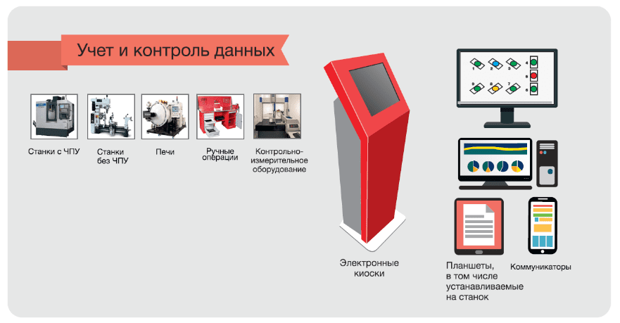 Рис. 2. Типы производственного оборудования и периферия ТАП